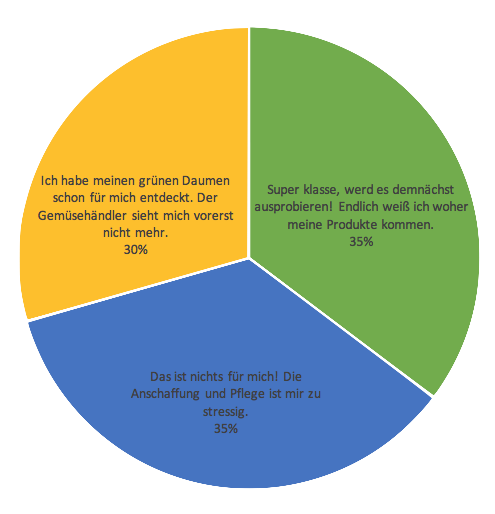 Grafik URban Gardening Umfrage 2
